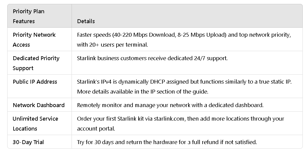 Starlink Internet Speed for Roam or Mobility